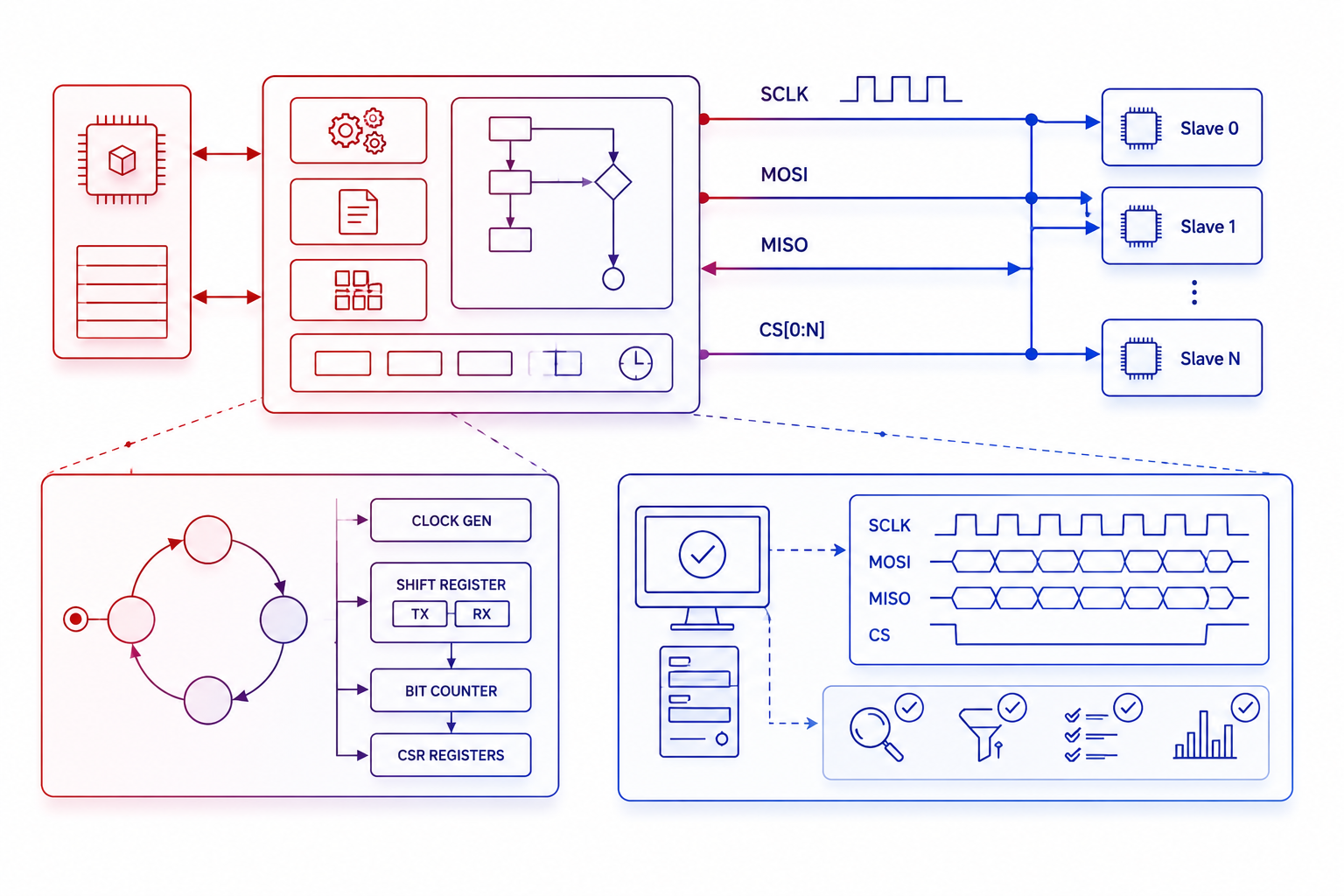 SPI Controller Design & Verification